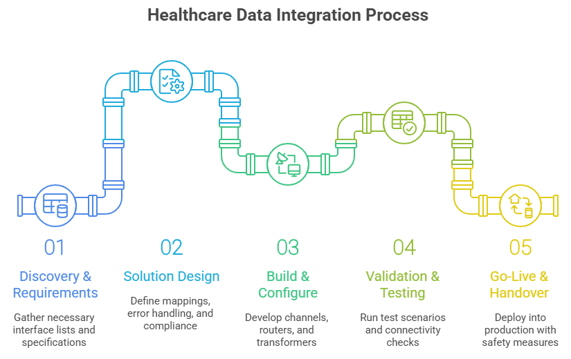 Our Process: How We Work