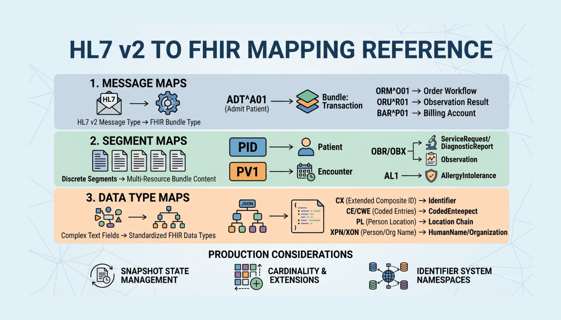HL7 v2 to FHIR Mapping Reference: Segments to Resources