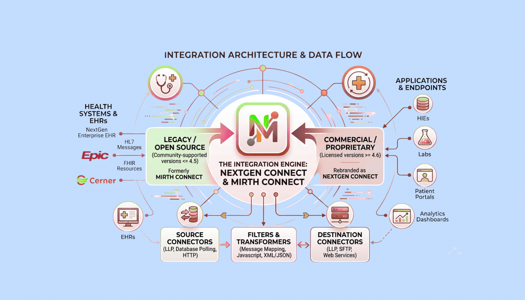 NextGen Connect vs Mirth Connect: The Difference