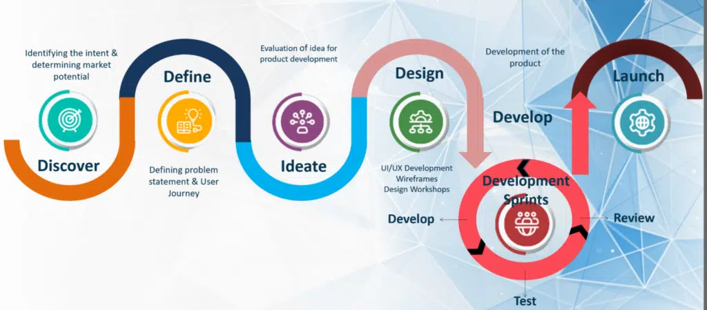 development process - Taction