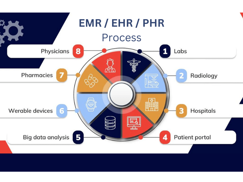EMR EHR PHR Process