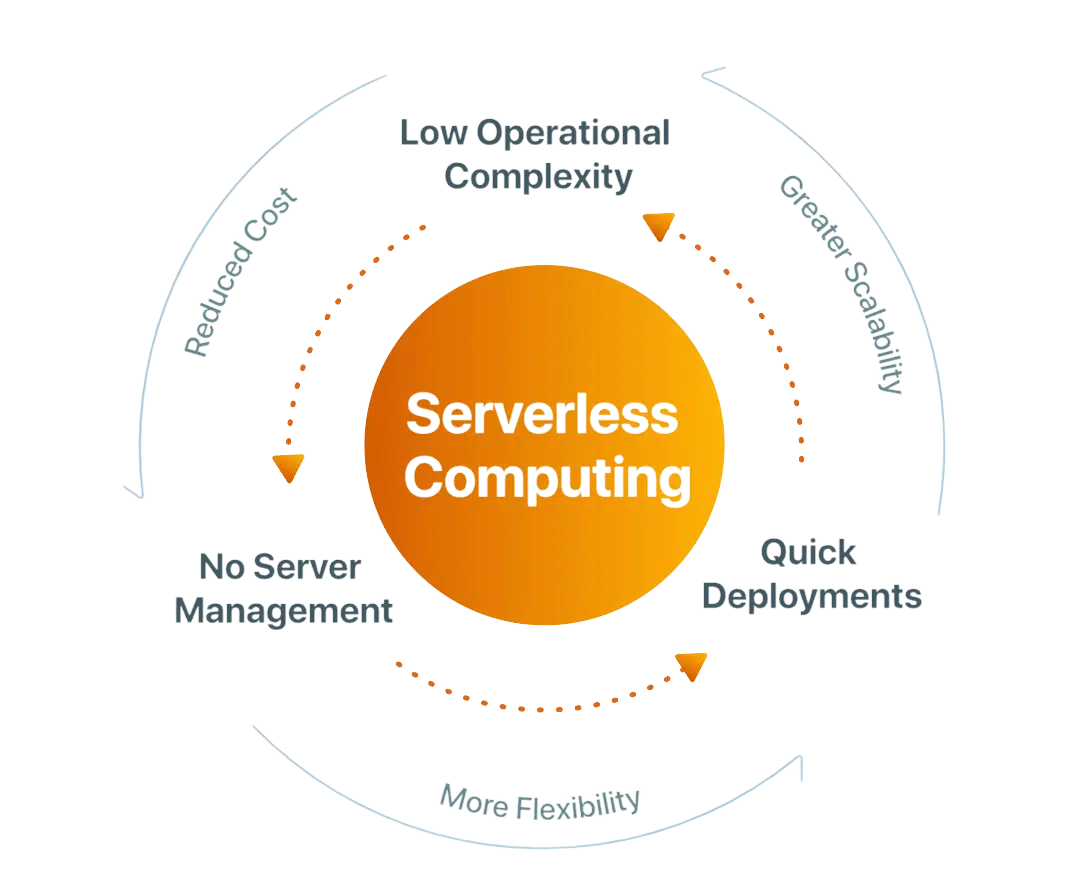 Serverless Development Services