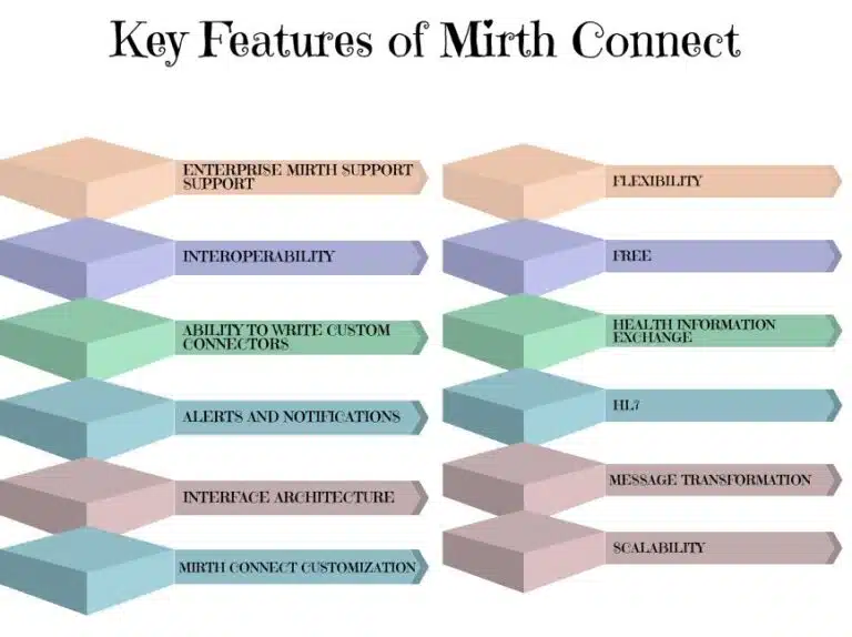 What is Mirth Connect? Key Features of Mirth Connect