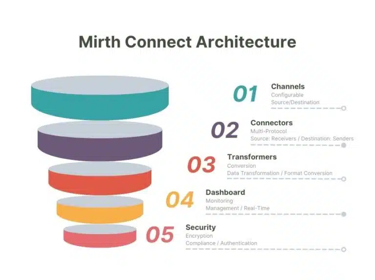 What is Mirth Connect? What is Mirth Connect? What is Mirth Connect? What is Mirth Connect? What is Mirth Connect? Mirth Connect Architecture