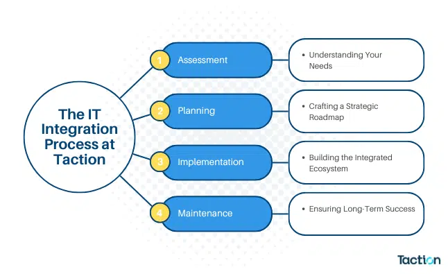 The IT Integration Process