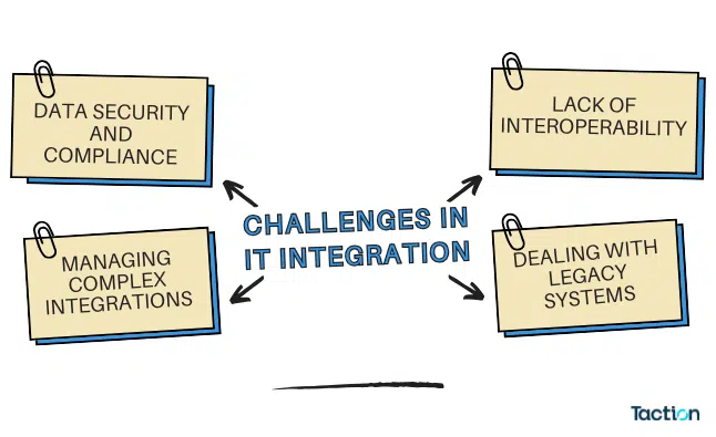 Challenges in IT Integration