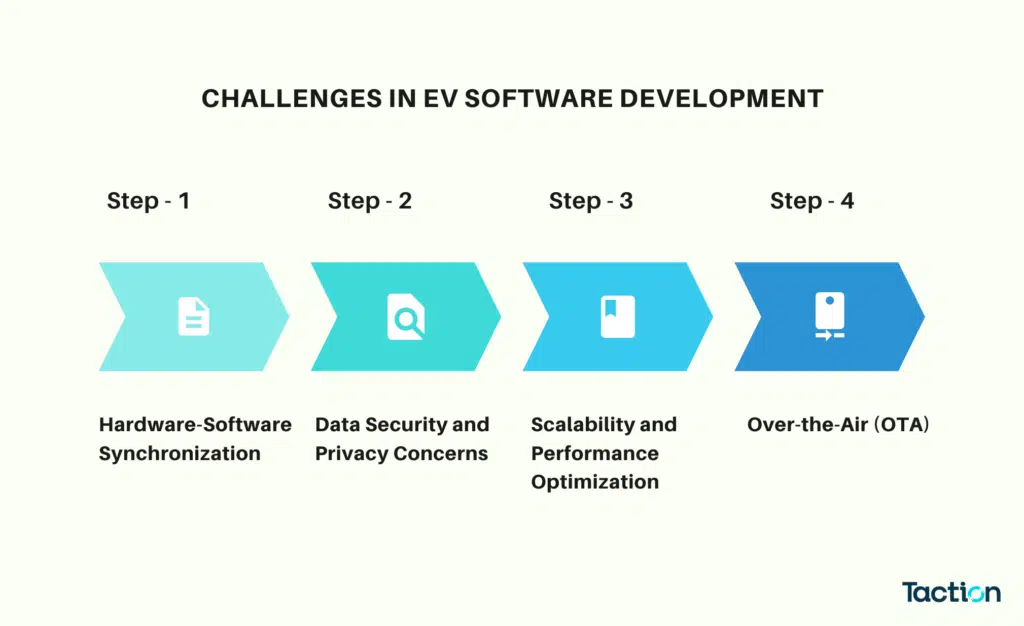 Challenges in EV Software Development