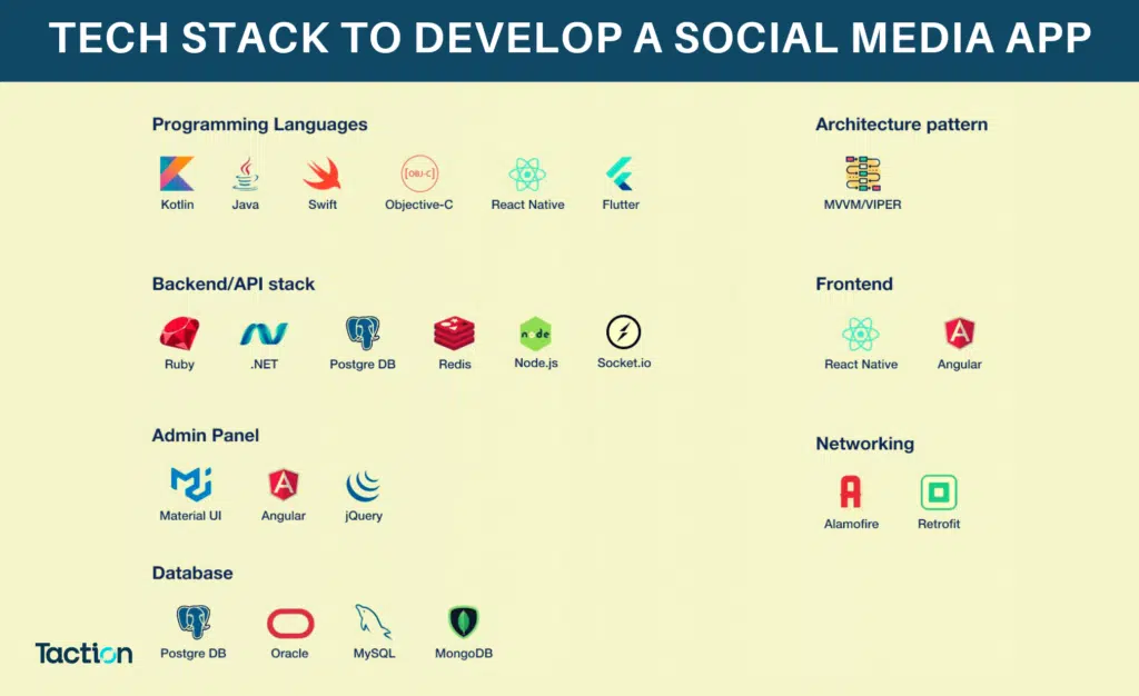 Tech Stack to Develop a Social Media App