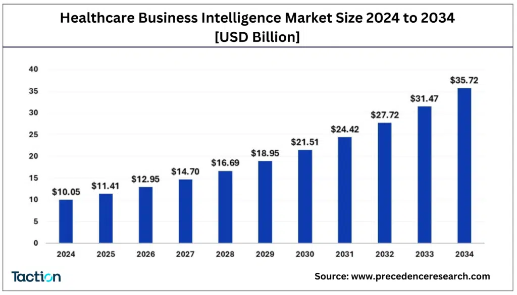 Healthcare Business Intelligence Market Size 2024 to 2034 [USD Billion]