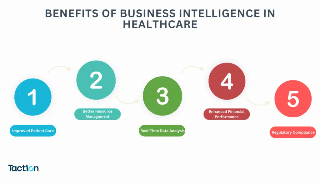 Benefits of Business Intelligence in Healthcare