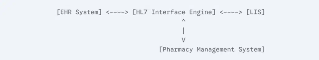 HL7 Data Flow Between Systems