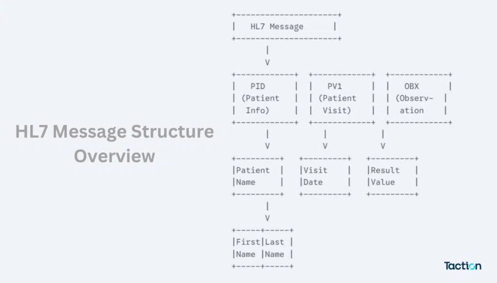 What is HL7 Interface