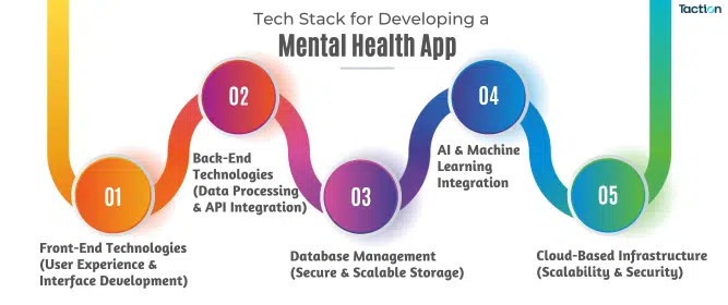 Mental Health App Tech Stack